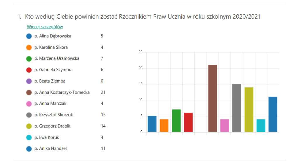Rzecznik Praw Ucznia głosowanie
